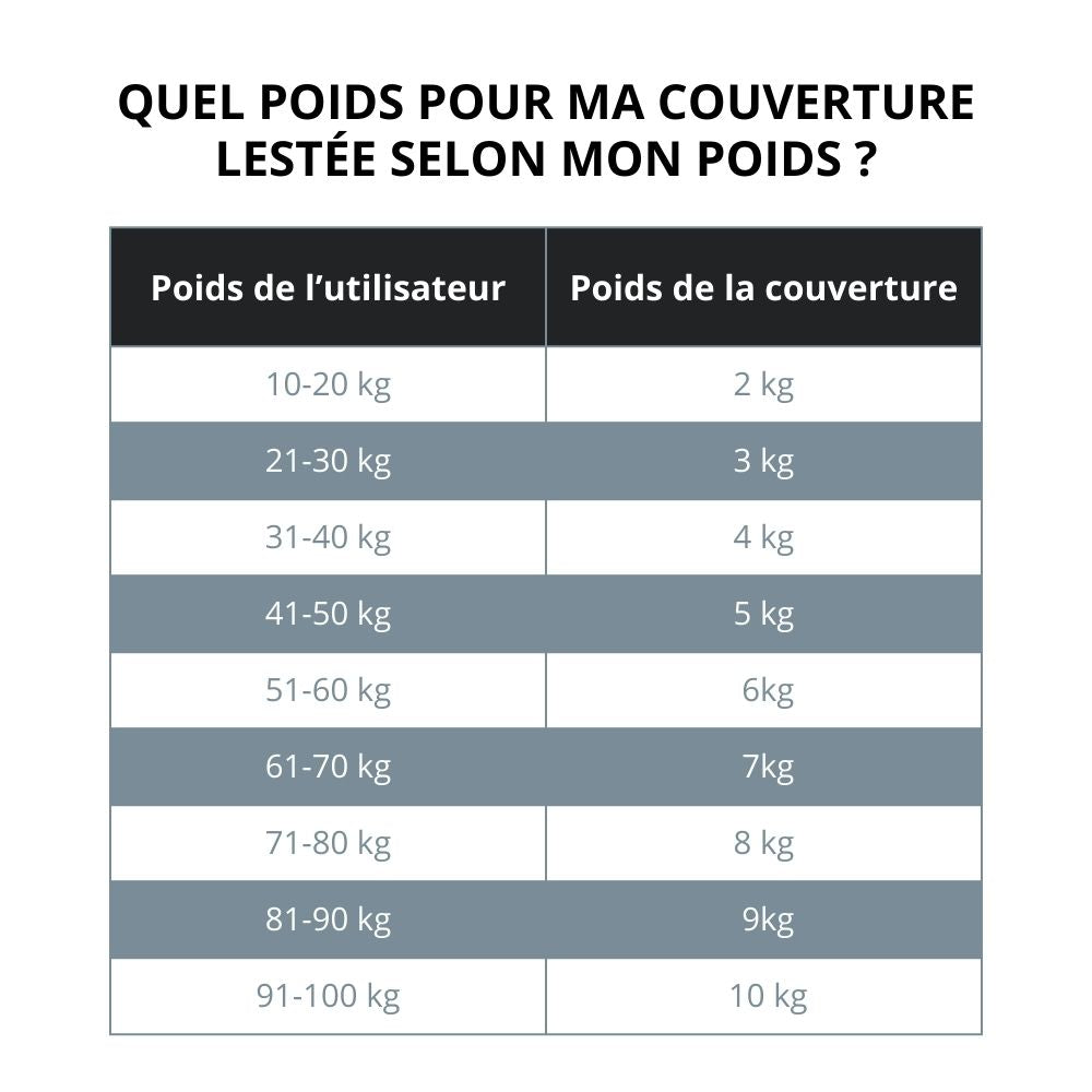 choix du poids pour des couvertures lestées pour 1 personne
