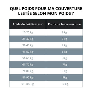 choix du poids pour des couvertures lestées pour 1 personne
