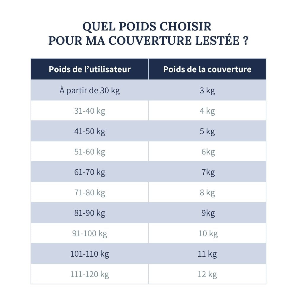 Quel poids choisir pour ma couverture lestée ?